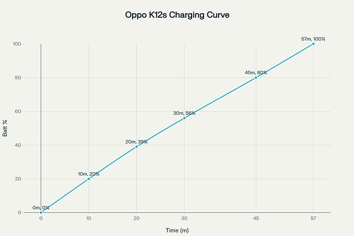 Кривая зарядки Oppo K12s